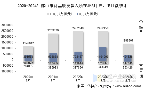 2020-2024年佛山市商品收发货人所在地3月进、出口额统计