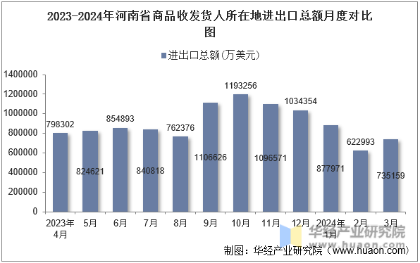 2023-2024年河南省商品收发货人所在地进出口总额月度对比图