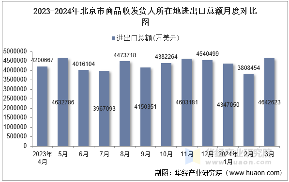 2023-2024年北京市商品收发货人所在地进出口总额月度对比图