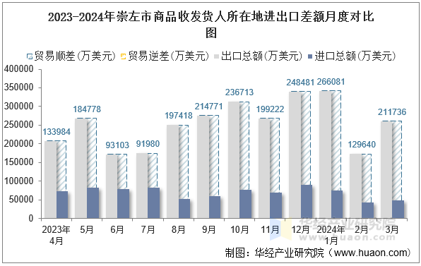 2023-2024年崇左市商品收发货人所在地进出口差额月度对比图