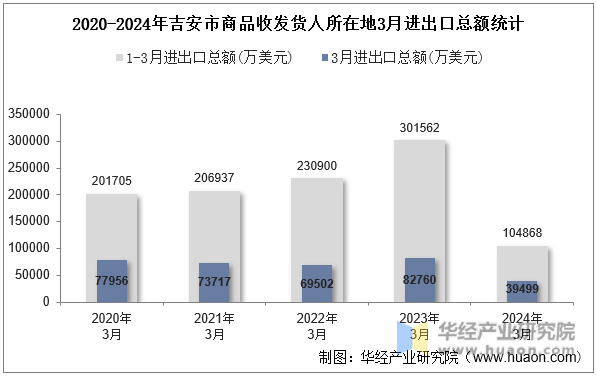 2020-2024年吉安市商品收发货人所在地3月进出口总额统计
