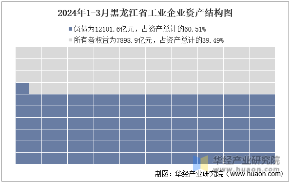 2024年1-3月黑龙江省工业企业资产结构图