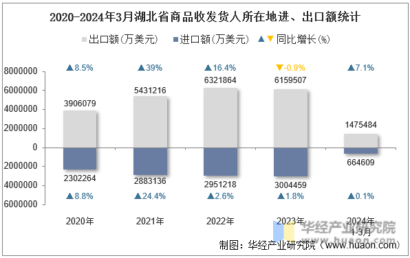 2020-2024年3月湖北省商品收发货人所在地进、出口额统计