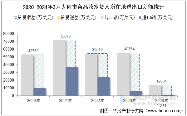 2020-2024年3月大同市商品收发货人所在地进出口差额统计