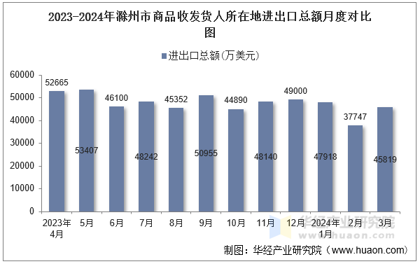 2023-2024年滁州市商品收发货人所在地进出口总额月度对比图