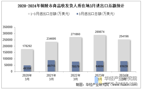 2020-2024年铜陵市商品收发货人所在地3月进出口总额统计