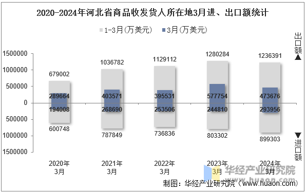 2020-2024年河北省商品收发货人所在地3月进、出口额统计