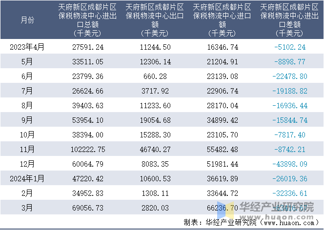 2023-2024年3月天府新区成都片区保税物流中心进出口额月度情况统计表