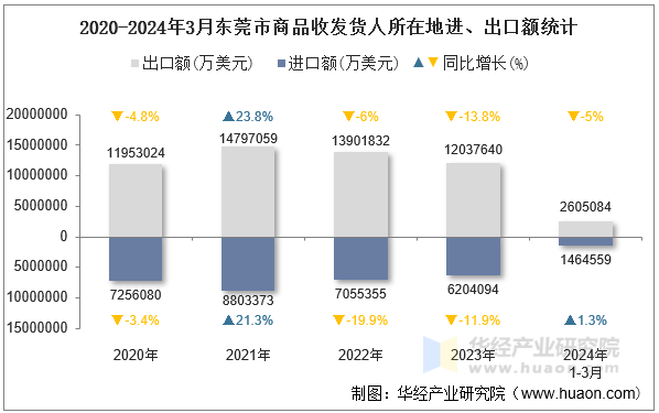 2020-2024年3月东莞市商品收发货人所在地进、出口额统计