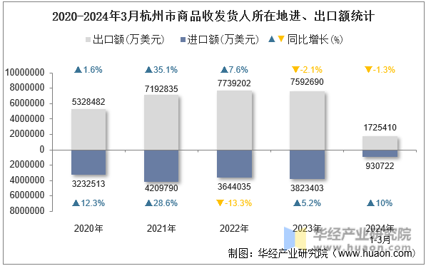 2020-2024年3月杭州市商品收发货人所在地进、出口额统计