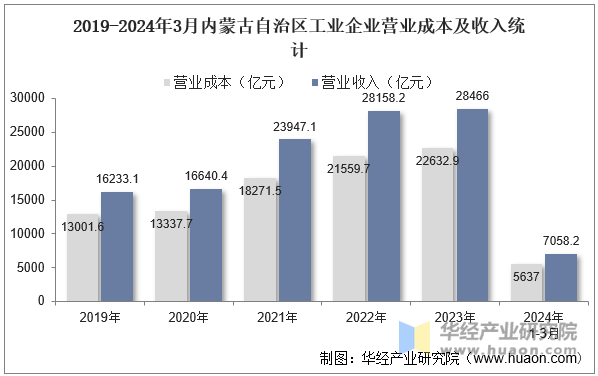 2019-2024年3月内蒙古自治区工业企业营业成本及收入统计