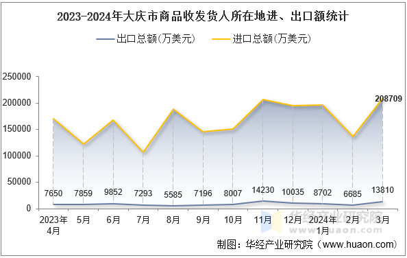 2023-2024年大庆市商品收发货人所在地进、出口额统计
