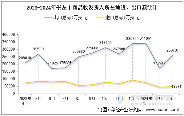 2023-2024年崇左市商品收发货人所在地进、出口额统计