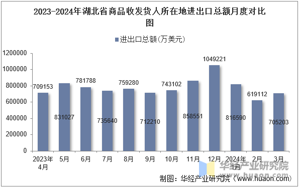 2023-2024年湖北省商品收发货人所在地进出口总额月度对比图