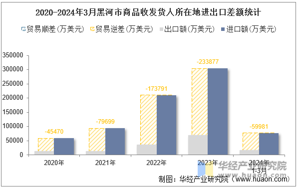 2020-2024年3月黑河市商品收发货人所在地进出口差额统计