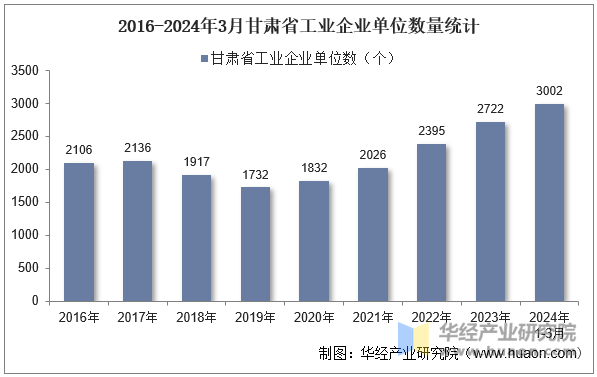 2016-2024年3月甘肃省工业企业单位数量统计