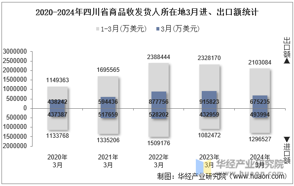 2020-2024年四川省商品收发货人所在地3月进、出口额统计