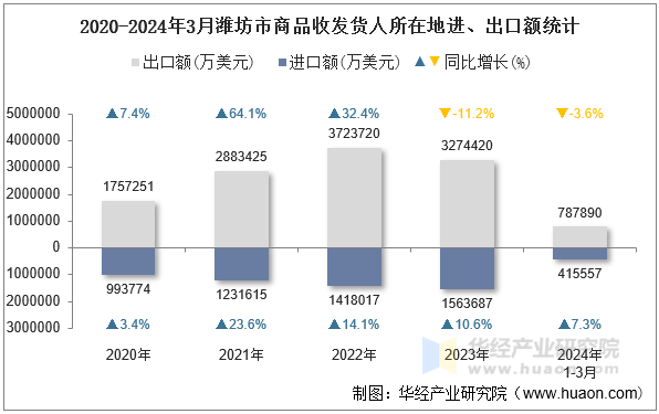2020-2024年3月潍坊市商品收发货人所在地进、出口额统计