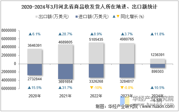 2020-2024年3月河北省商品收发货人所在地进、出口额统计