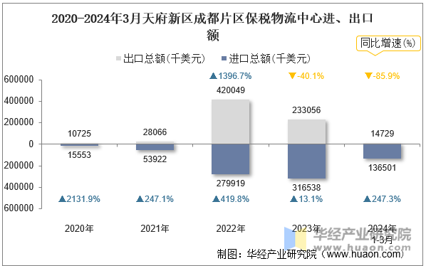 2020-2024年3月天府新区成都片区保税物流中心进、出口额