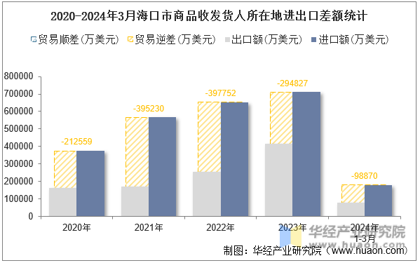 2020-2024年3月海口市商品收发货人所在地进出口差额统计