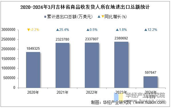 2020-2024年3月吉林省商品收发货人所在地进出口总额统计