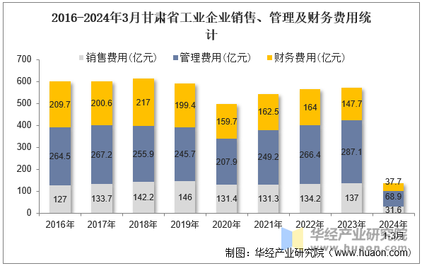 2016-2024年3月甘肃省工业企业销售、管理及财务费用统计