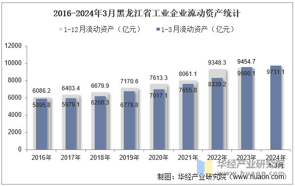2016-2024年3月黑龙江省工业企业流动资产统计