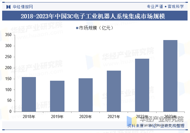 2018-2023年中国3C电子工业机器人系统集成市场规模