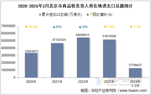 2020-2024年3月北京市商品收发货人所在地进出口总额统计