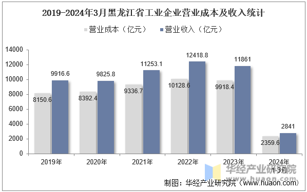 2019-2024年3月黑龙江省工业企业营业成本及收入统计