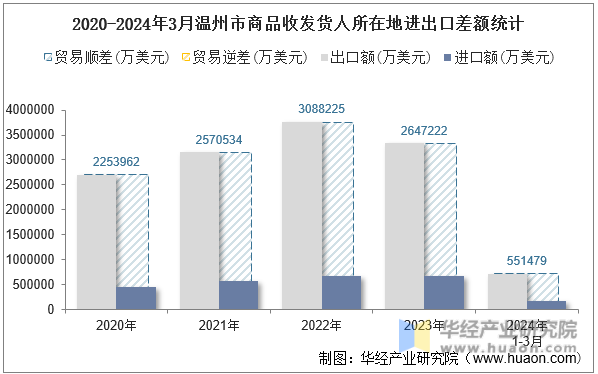 2020-2024年3月温州市商品收发货人所在地进出口差额统计