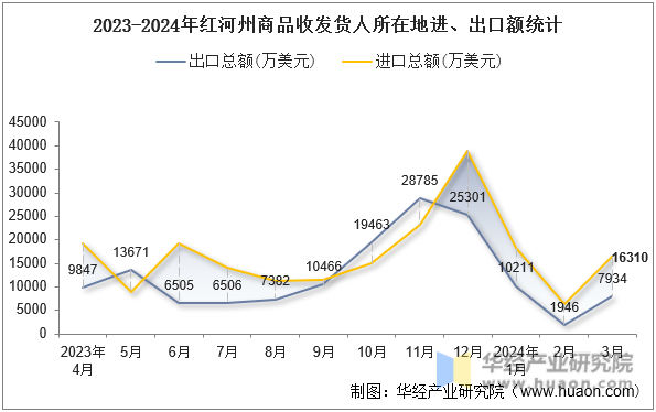 2023-2024年红河州商品收发货人所在地进、出口额统计