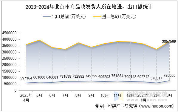 2023-2024年北京市商品收发货人所在地进、出口额统计