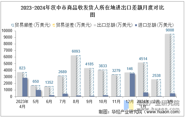 2023-2024年汉中市商品收发货人所在地进出口差额月度对比图
