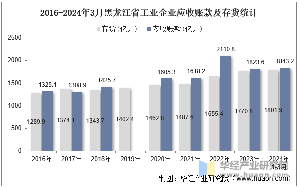 2016-2024年3月黑龙江省工业企业应收账款及存货统计