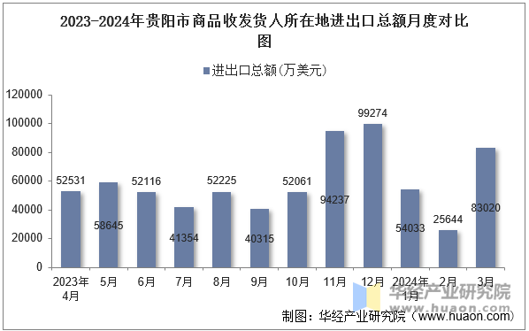 2023-2024年贵阳市商品收发货人所在地进出口总额月度对比图