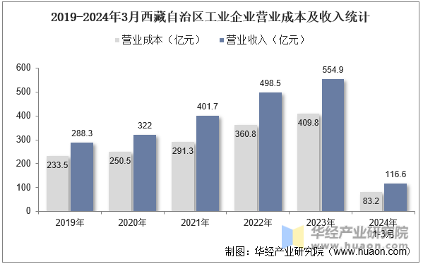 2019-2024年3月西藏自治区工业企业营业成本及收入统计