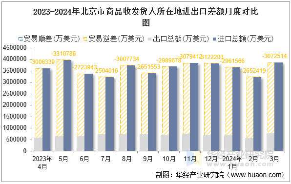 2023-2024年北京市商品收发货人所在地进出口差额月度对比图