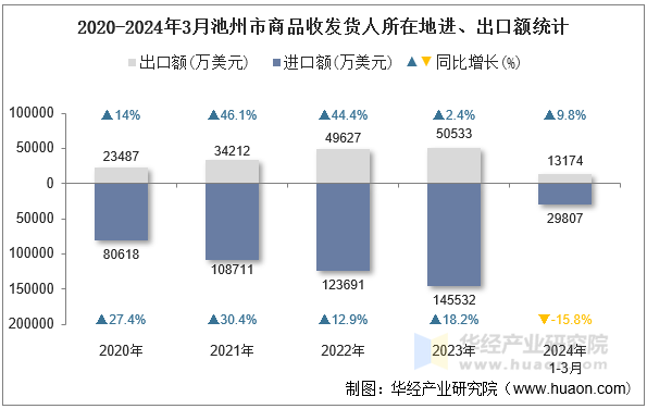 2020-2024年3月池州市商品收发货人所在地进、出口额统计