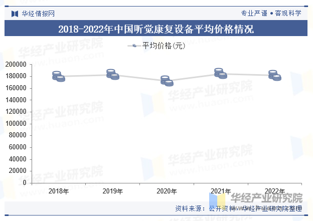 2018-2022年中国听觉康复设备平均价格情况