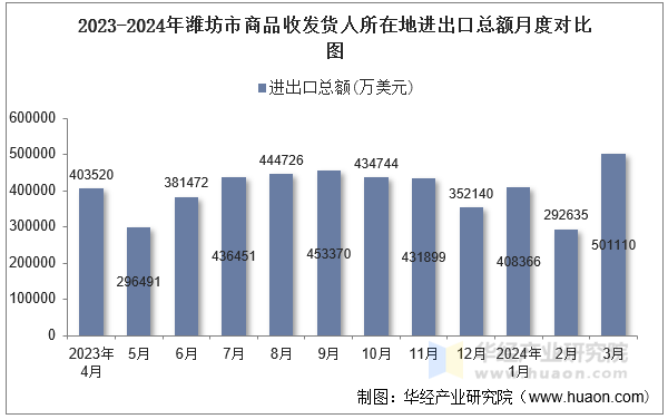 2023-2024年潍坊市商品收发货人所在地进出口总额月度对比图