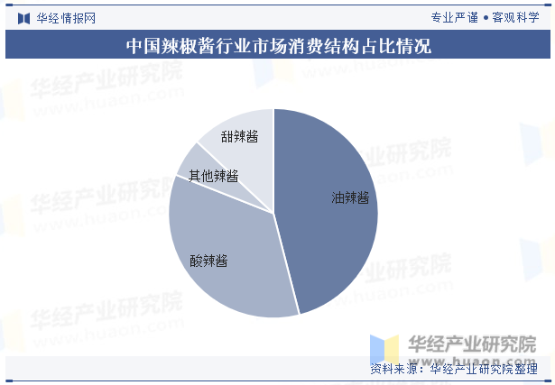 中国辣椒酱行业市场消费结构占比情况