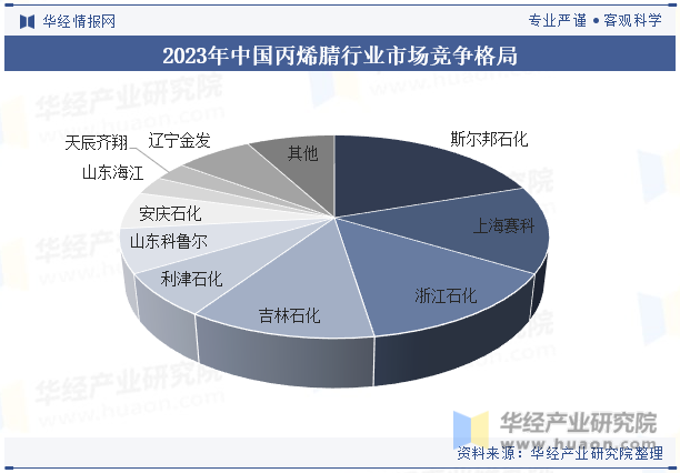 2023年中国丙烯腈行业市场竞争格局