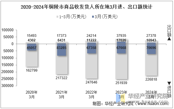 2020-2024年铜陵市商品收发货人所在地3月进、出口额统计