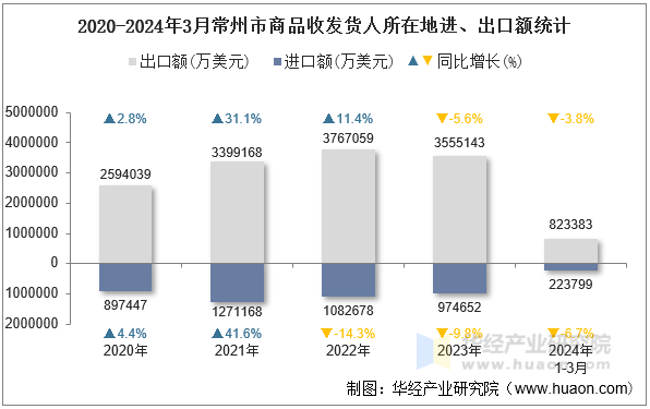 2020-2024年3月常州市商品收发货人所在地进、出口额统计
