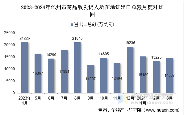 2023-2024年池州市商品收发货人所在地进出口总额月度对比图