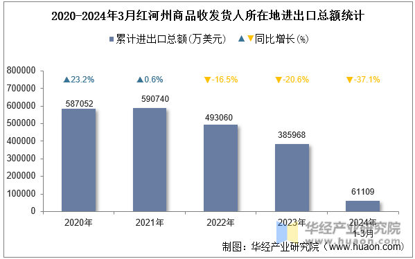 2020-2024年3月红河州商品收发货人所在地进出口总额统计