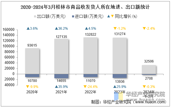 2020-2024年3月桂林市商品收发货人所在地进、出口额统计