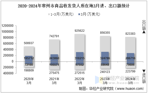 2020-2024年常州市商品收发货人所在地3月进、出口额统计